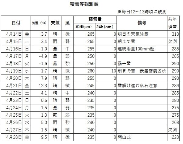 4/28現在の千畳敷カールの状況