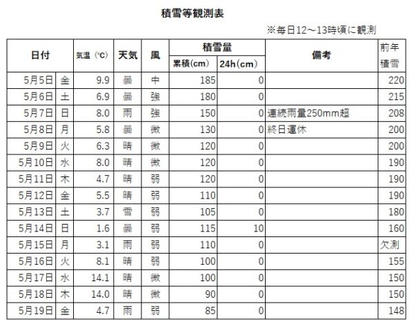 5/19現在の千畳敷カールの状況