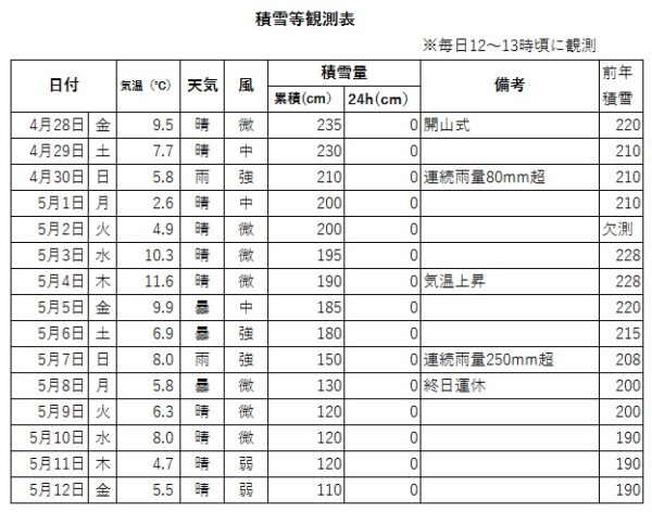 5/12現在の千畳敷カールの状況