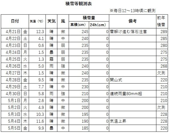 5/5現在の千畳敷カールの状況